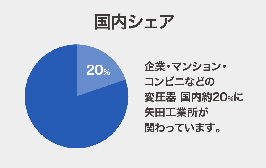 国内シェア