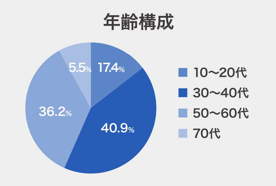 年齢構成