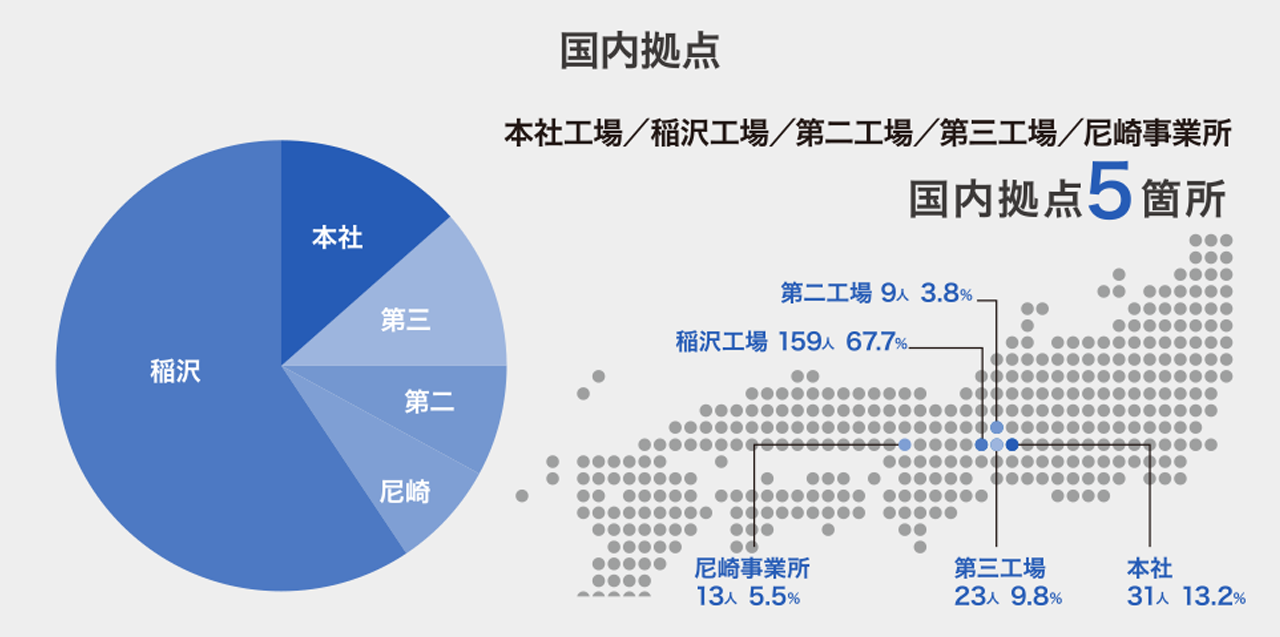 国内拠点