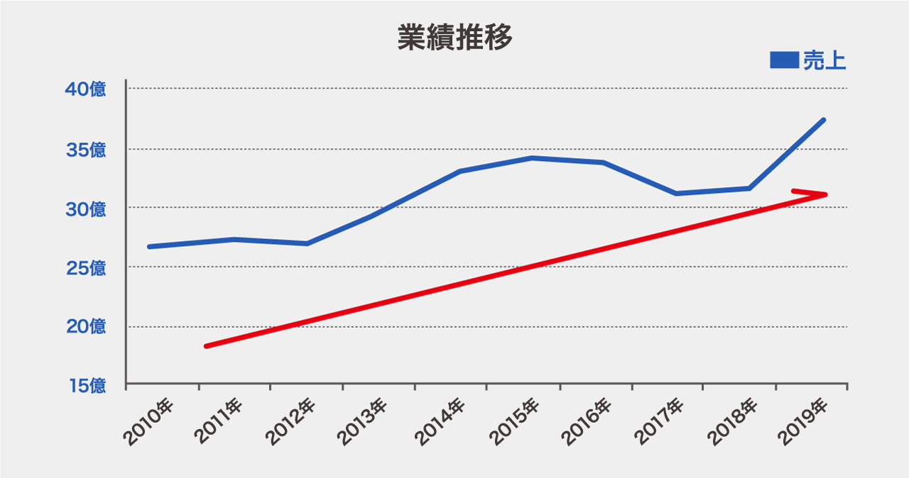 業績推移