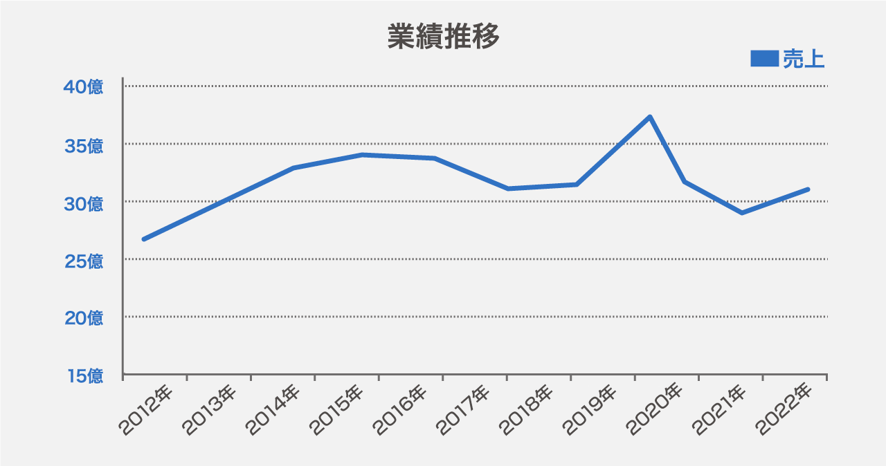 業績推移